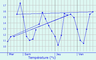 Graphique des tempratures prvues pour Valentigney