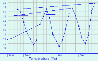 Graphique des tempratures prvues pour Mzires-lez-Clry