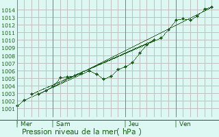 Graphe de la pression atmosphrique prvue pour Barfleur