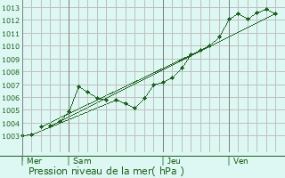 Graphe de la pression atmosphrique prvue pour La Pommeraye