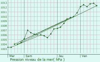 Graphe de la pression atmosphrique prvue pour Chemill