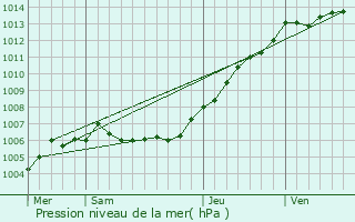 Graphe de la pression atmosphrique prvue pour Desvres