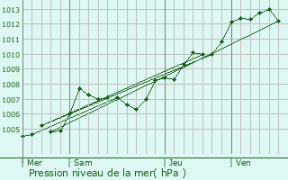 Graphe de la pression atmosphrique prvue pour Mouterre-Silly