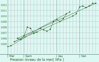 Graphe de la pression atmosphrique prvue pour Saint-Cyr-sur-Mer