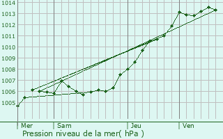 Graphe de la pression atmosphrique prvue pour Auchel