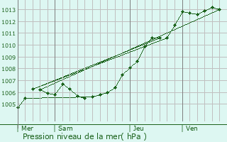 Graphe de la pression atmosphrique prvue pour Wavrin