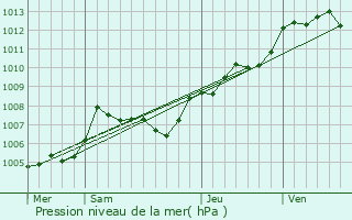 Graphe de la pression atmosphrique prvue pour Guesnes
