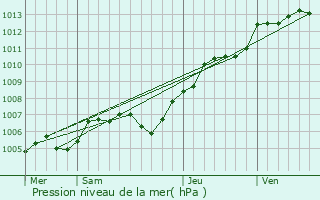 Graphe de la pression atmosphrique prvue pour vreux