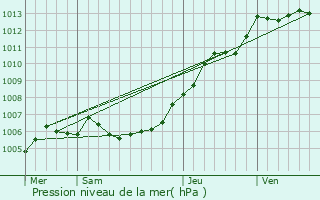 Graphe de la pression atmosphrique prvue pour Rouvroy