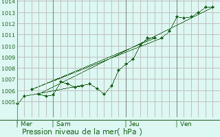 Graphe de la pression atmosphrique prvue pour Rothois