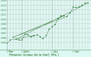 Graphe de la pression atmosphrique prvue pour Lihus