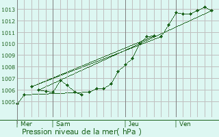 Graphe de la pression atmosphrique prvue pour Drocourt