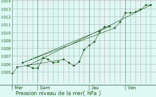 Graphe de la pression atmosphrique prvue pour Domliers