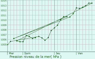 Graphe de la pression atmosphrique prvue pour Auchy-la-Montagne