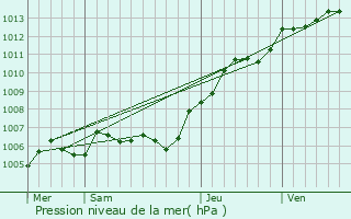 Graphe de la pression atmosphrique prvue pour Bacoul