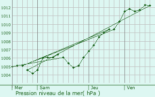 Graphe de la pression atmosphrique prvue pour Breteuil