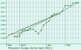 Graphe de la pression atmosphrique prvue pour Pacy-sur-Eure