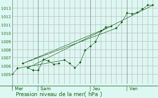 Graphe de la pression atmosphrique prvue pour Gannes