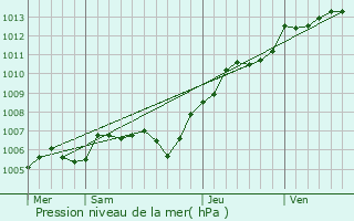 Graphe de la pression atmosphrique prvue pour Chaumont-en-Vexin