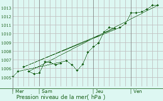 Graphe de la pression atmosphrique prvue pour Frocourt