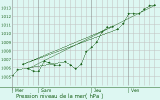 Graphe de la pression atmosphrique prvue pour Conchy-les-Pots