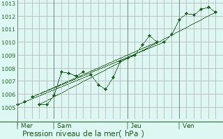 Graphe de la pression atmosphrique prvue pour Fondettes