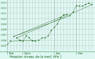 Graphe de la pression atmosphrique prvue pour Solesmes