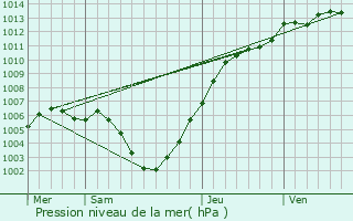 Graphe de la pression atmosphrique prvue pour Eeklo