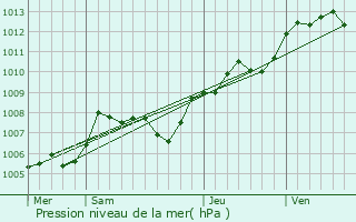 Graphe de la pression atmosphrique prvue pour Leign-sur-Usseau