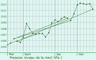 Graphe de la pression atmosphrique prvue pour Pourrires