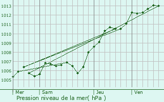 Graphe de la pression atmosphrique prvue pour Villers-Saint-Frambourg