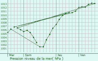 Graphe de la pression atmosphrique prvue pour Kapelle-op-den-Bos