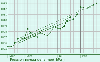 Graphe de la pression atmosphrique prvue pour Lesparre-Mdoc