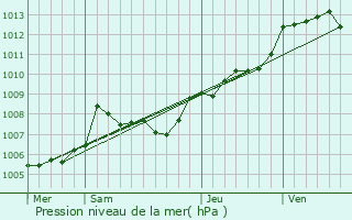 Graphe de la pression atmosphrique prvue pour Clou