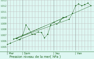 Graphe de la pression atmosphrique prvue pour Garoult