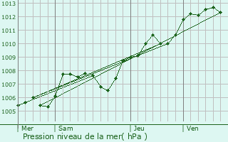 Graphe de la pression atmosphrique prvue pour Saint-Avertin