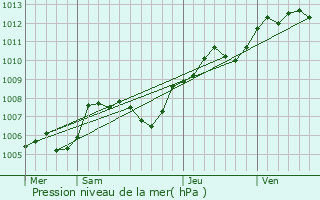 Graphe de la pression atmosphrique prvue pour Chteau-Renault