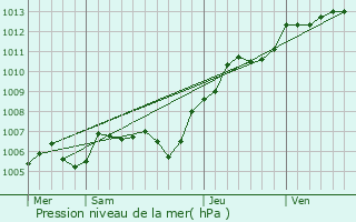 Graphe de la pression atmosphrique prvue pour Vineuil-Saint-Firmin