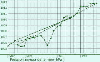 Graphe de la pression atmosphrique prvue pour Le Mesnil-le-Roi