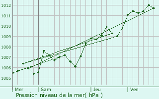 Graphe de la pression atmosphrique prvue pour La Grande-Motte