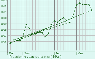 Graphe de la pression atmosphrique prvue pour Varages