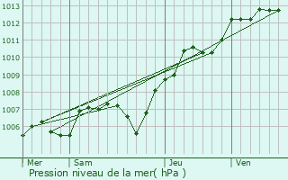 Graphe de la pression atmosphrique prvue pour Versailles