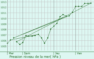 Graphe de la pression atmosphrique prvue pour Villeneuve-sous-Dammartin