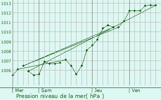 Graphe de la pression atmosphrique prvue pour Le Plessis-Belleville