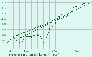 Graphe de la pression atmosphrique prvue pour Villers-Saint-Genest