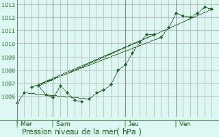 Graphe de la pression atmosphrique prvue pour Hestrud