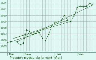 Graphe de la pression atmosphrique prvue pour Baillargues