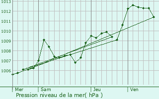 Graphe de la pression atmosphrique prvue pour Montmeyan