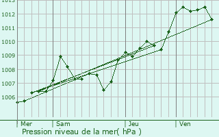 Graphe de la pression atmosphrique prvue pour Montfort-sur-Argens