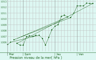 Graphe de la pression atmosphrique prvue pour Meudon